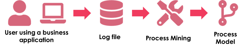 Process Mining concept
